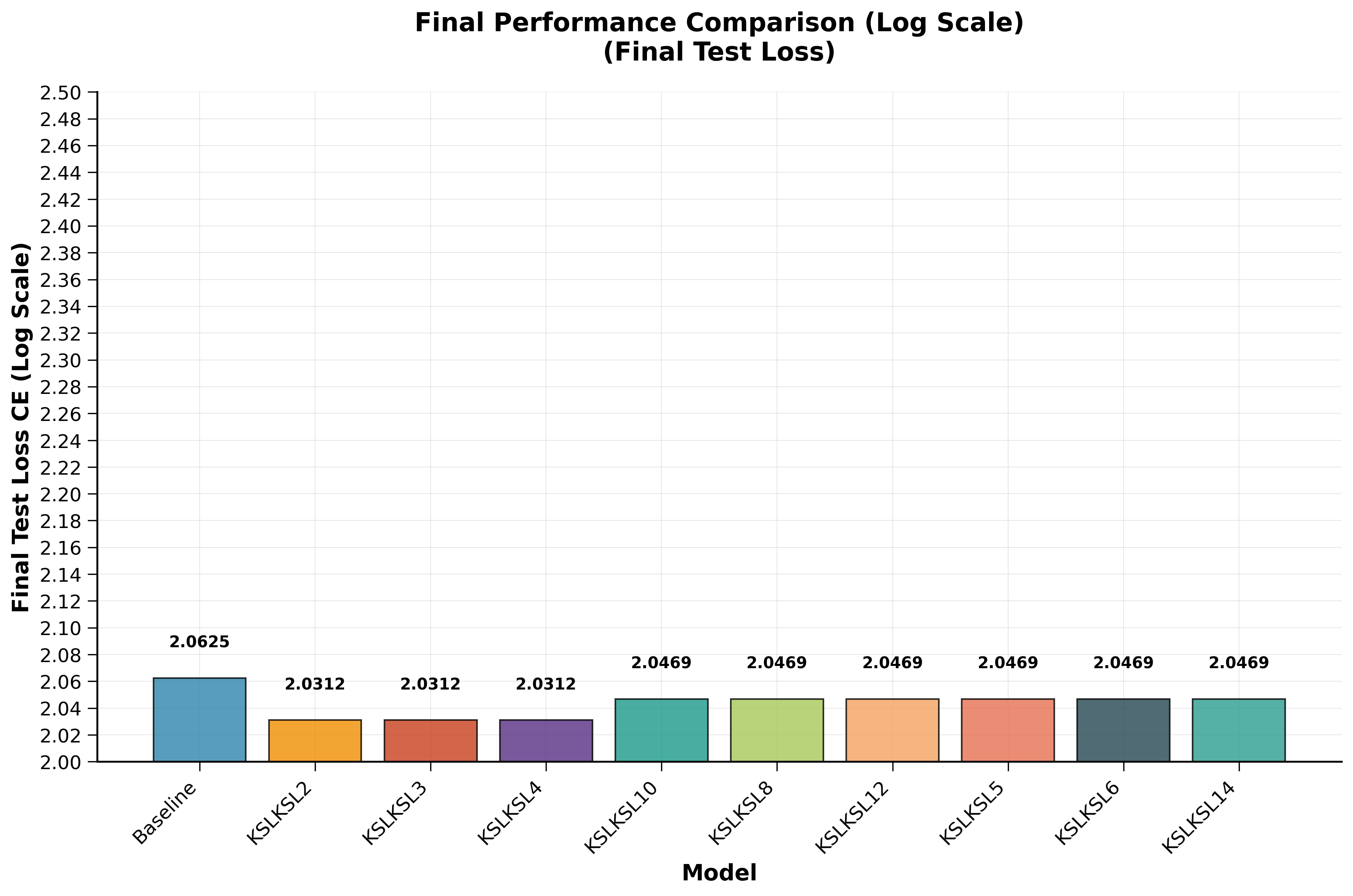 Final Test Loss vs Fusion Layer