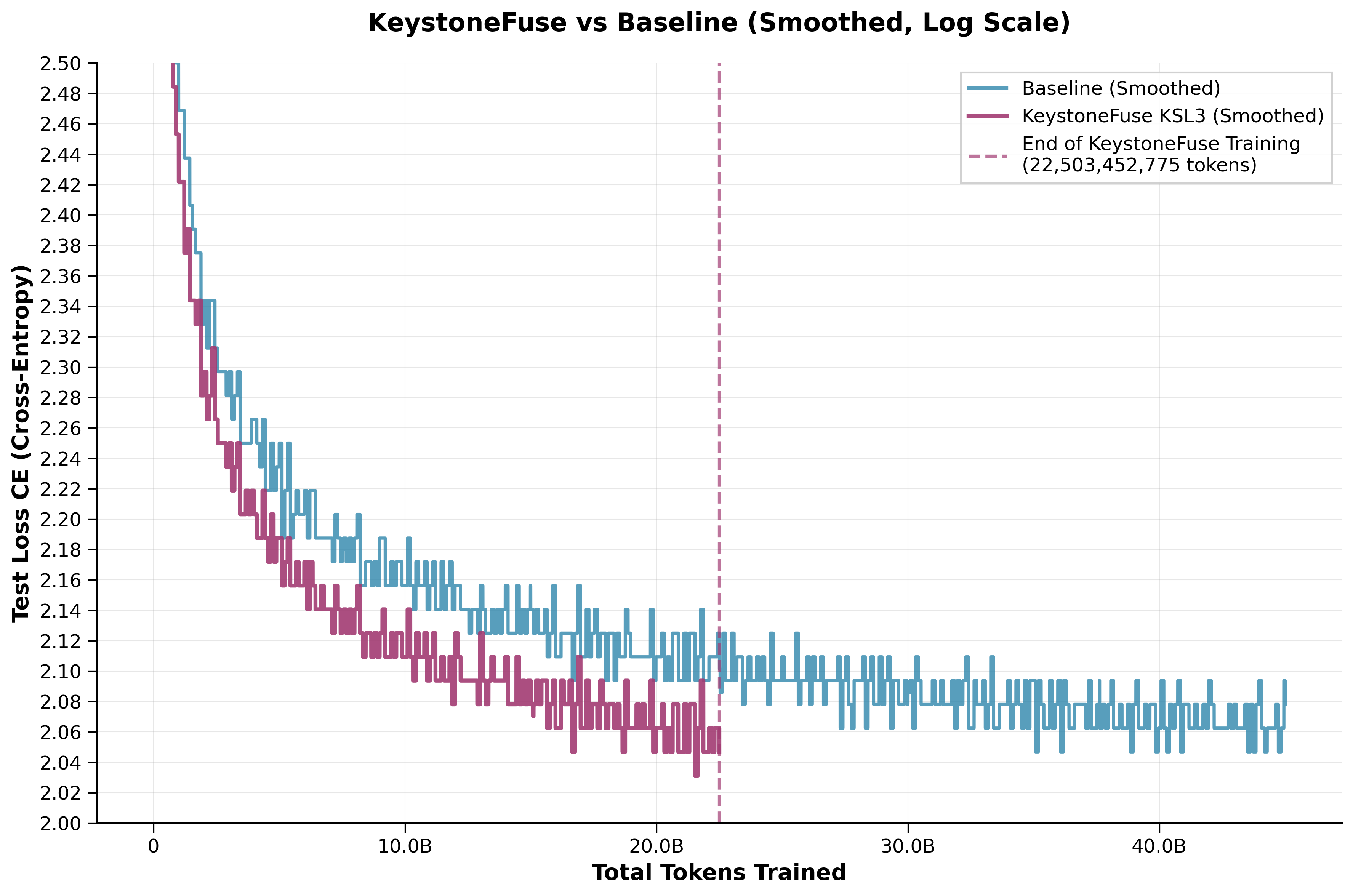 Performance vs Training Tokens